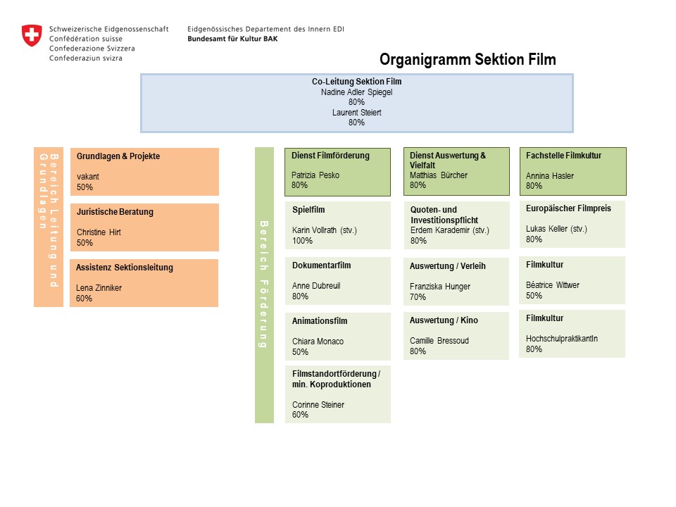 Organisation der Sektion Film
