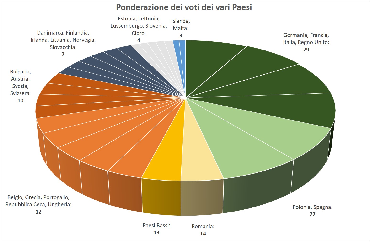 Il grafico a torta mostra il peso relativo dei voti dei singoli Stati nel processo di sviluppo delle norme europee.