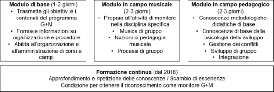 Grafica della formazione G+M