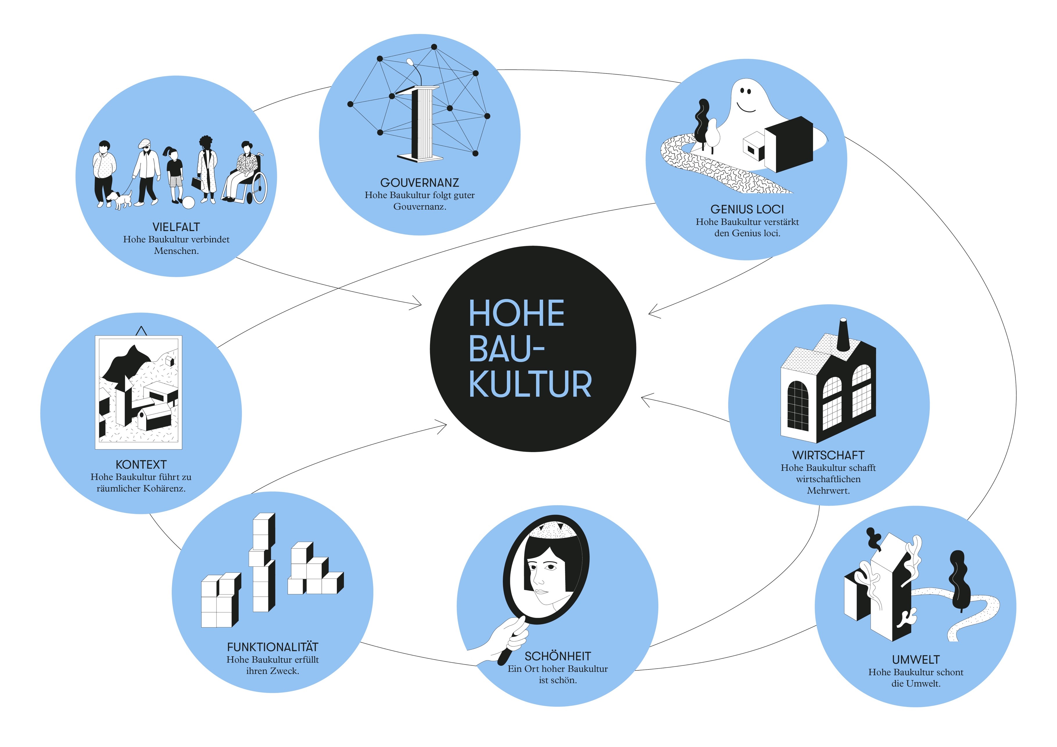 Das Bild zeigt Piktogramme für die acht Qualitätskriterien für hohe Baukultur: Gouvernanz, Funktionalität, Umwelt, Wirtschaft, Vielfalt, Kontext, Genius Loci und Schönheit